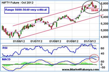 बाजाराचे तालतंत्र : निफ्टी निर्देशांकात ५६४० खाली ‘करेक्शन’ शक्य! बाजाराचे तालतंत्र : निफ्टी निर्देशांकात ५६४० खाली ‘करेक्शन’ शक्य!