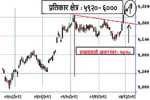 बाजाराचे तालतंत्र : तेजी अव्याहत, पण.. बाजाराचे तालतंत्र : तेजी अव्याहत, पण..