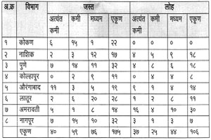 राज्यातील आठ जिल्ह्य़ांमध्ये जमीन आरोग्य सुधारणा कार्यक्रम