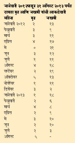 ‘शून्य अपघातां’चा‘बेस्ट’लौकिक गमावला!