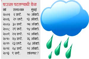पावसाचा मुक्काम लांबण्याचीही शक्यता.. पावसाचा मुक्काम लांबण्याचीही शक्यता..