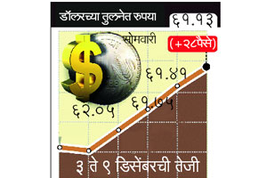 दोन महिन्याच्या उच्चांकावर रुपया दोन महिन्याच्या उच्चांकावर रुपया