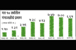 म्युच्युअल फंड गंगाजळी विक्रमी ९ लाख कोटींच्या वेशीवर!
