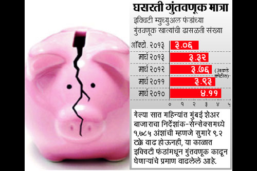 सात महिन्यांत २१ लाख गुंतवणूकदारांची म्युच्युअल फंडांकडे पाठ! सात महिन्यांत २१ लाख गुंतवणूकदारांची म्युच्युअल फंडांकडे पाठ!
