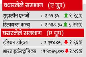 सेन्सेक्सची वर्षांतील पहिली वाढ; रुपयाही भक्कम!