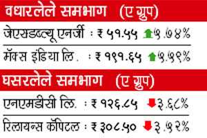‘सेन्सेक्स’चा पुन्हा २१ हजाराला भोज्या!