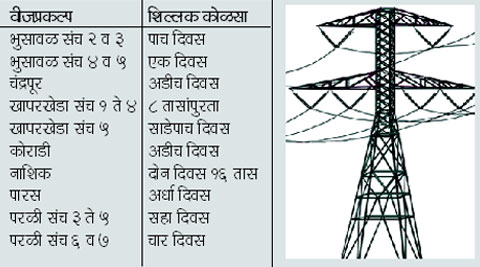 अपुऱ्या इंधनपुरवठय़ामुळे भारनियमन