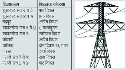 अपुऱ्या इंधनपुरवठय़ामुळे भारनियमन