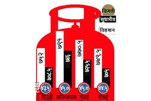 कच्च्या तेलाच्या घसरत्या किमतींचा सुपरिणाम