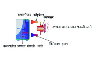 शीतकपाट (Refrigerator)