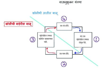 वातानुकूलन यंत्र (Air conditioner) वातानुकूलन यंत्र (Air conditioner)