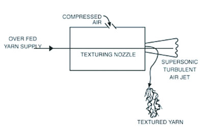 कुतूहल – पॉलिस्टर तंतूंची उत्पादन प्रक्रिया – ७ कुतूहल – पॉलिस्टर तंतूंची उत्पादन प्रक्रिया – ७
