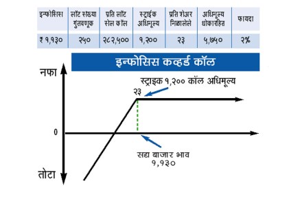 आवृत्त बोलीचे डावपेच Covered Call Strategy आवृत्त बोलीचे डावपेच Covered Call Strategy