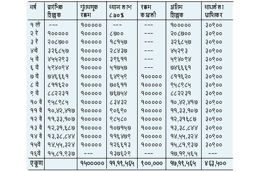 पीपीएफ रि-फायनान्सिंग : फायद्याचे ‘कर’धोरण