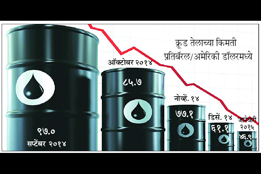 तेलदरातील घसरणीने झालेली बचत वा लाभ हा संपूर्ण अर्थव्यवस्थेसाठीचा आहे.  तेलदरातील घसरणीने झालेली बचत वा लाभ हा संपूर्ण अर्थव्यवस्थेसाठीचा आहे.