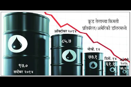तेलदरातील घसरणीने झालेली बचत वा लाभ हा संपूर्ण अर्थव्यवस्थेसाठीचा आहे.  तेलदरातील घसरणीने झालेली बचत वा लाभ हा संपूर्ण अर्थव्यवस्थेसाठीचा आहे.