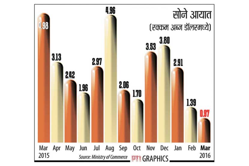 रांगेत सलग १६ व्या महिन्यात घसरताना देशातील निर्यात मार्चमध्ये २२.७१ अब्ज डॉलरवर येऊन ठेपली आहे. रांगेत सलग १६ व्या महिन्यात घसरताना देशातील निर्यात मार्चमध्ये २२.७१ अब्ज डॉलरवर येऊन ठेपली आहे.