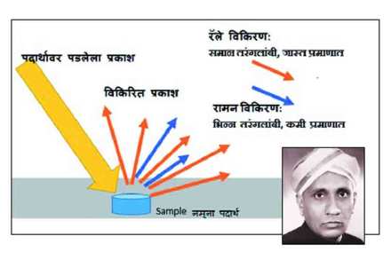 राष्ट्रीय विज्ञान दिन व रामन परिणाम