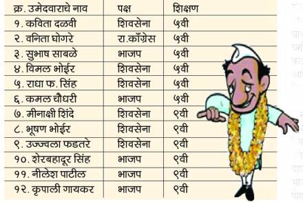 ४० टक्के उमेदवार दहावीच्या आत!