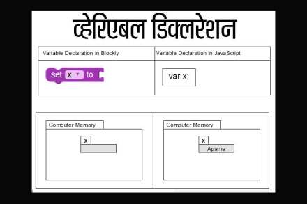 कोडिंगचं कोडं : व्हेरिएबल डिक्लरेशन