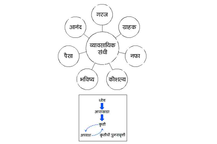 व्यवसाय यशस्वी करण्यासाठी त्याचे विचारपूर्वक नियोजन करणे आवश्यक असते. 