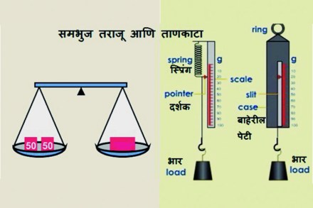 वस्तुमान आणि वजन वस्तुमान आणि वजन