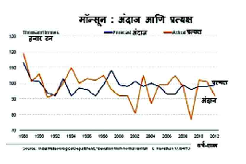 monsoon prediction