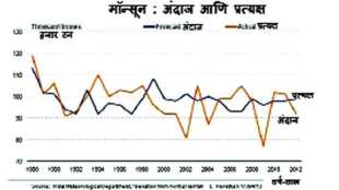 monsoon prediction
