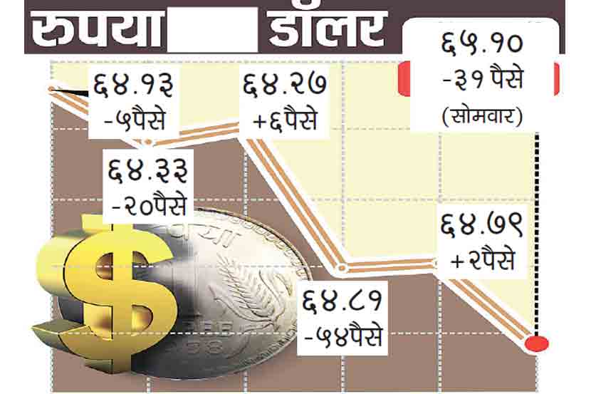 रुपया ६५ च्या खाली; सहामाहीतील नीचांक