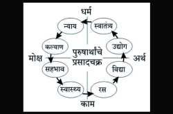 नव्या पुरुषार्थांचे प्रसादचक्र