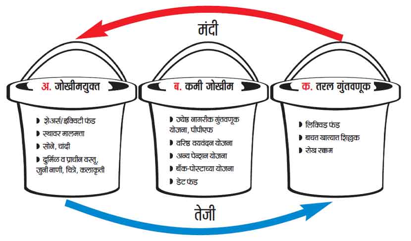 थ्री बकेट्स