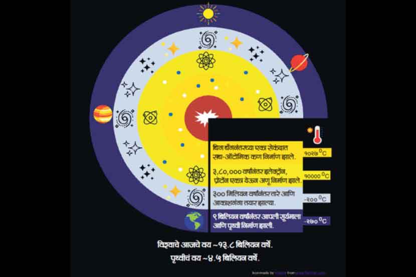 संज्ञा आणि संकल्पना : सृष्टी से पहले..