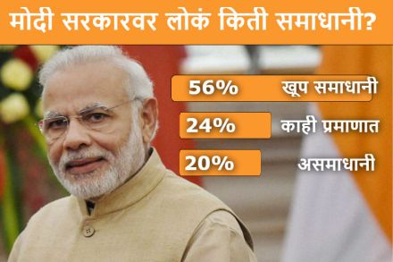 आता निवडणुका झाल्या तर कोण जिंकणार? आणि उत्तर आहे….
