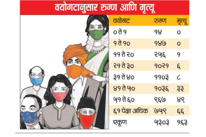 Coronavirus  : मृतांमध्ये ७० टक्के ५० पेक्षा अधिक वयाचे