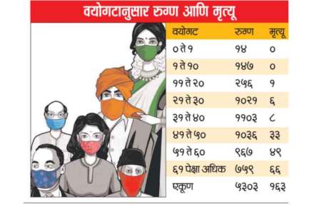 Coronavirus  : मृतांमध्ये ७० टक्के ५० पेक्षा अधिक वयाचे