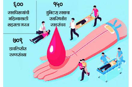 सध्या अनेक रुग्णालयात रक्त मिळत नसल्याच्या तक्रारी वाढत आहेत.