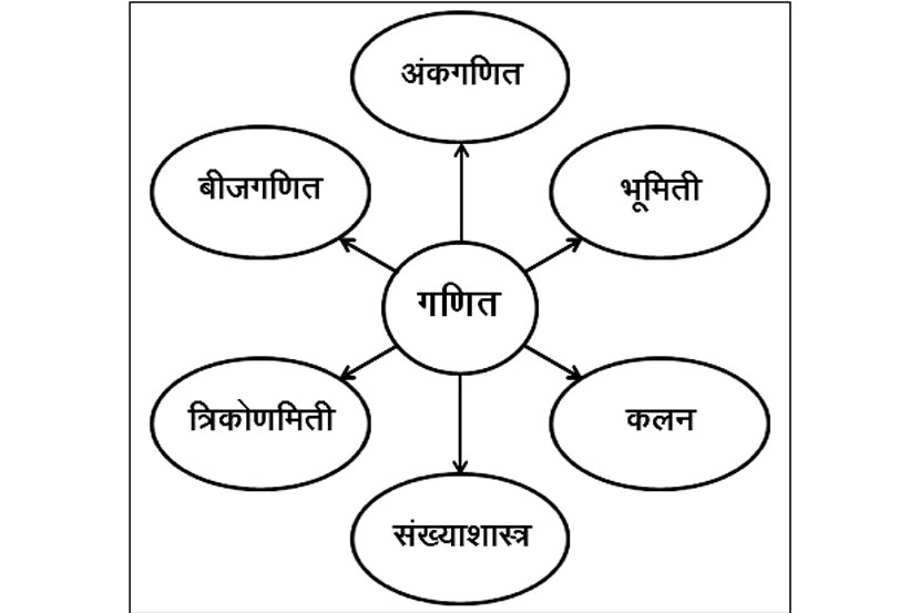 कुतूहल : गणितासह प्रवास.. - Marathi News | Article On Journey With ...