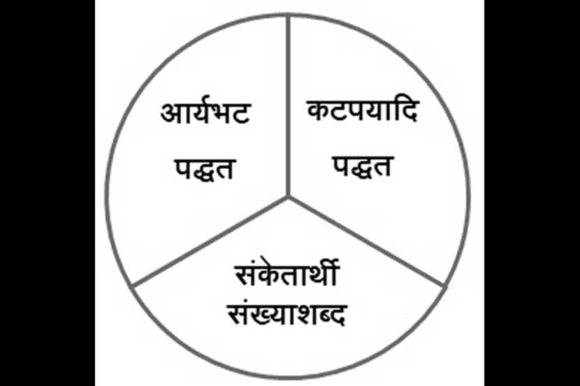 कुतूहल : संस्कृतमधील संख्यालेखन
