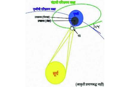 कुतूहल : ग्रहणाचे गहन गणित