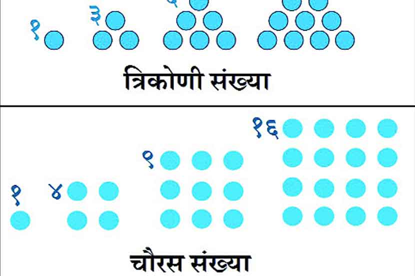 कुतूहल : त्रिकोणी व चौरसाकार संख्या कुतूहल : त्रिकोणी व चौरसाकार संख्या