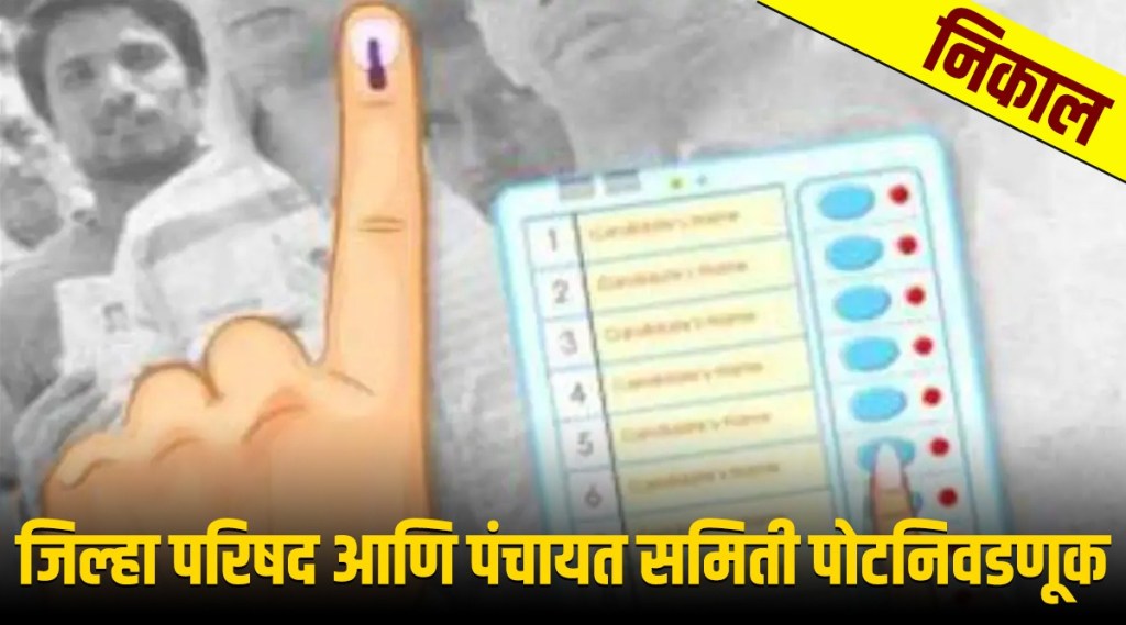 Maharashtra ZP Election Results 2021 : जिल्हा परिषद-पंचायत समिती पोटनिवडणुकीचा निकाल, कोणाला किती जागा? Maharashtra ZP Election Results 2021 : जिल्हा परिषद-पंचायत समिती पोटनिवडणुकीचा निकाल, कोणाला किती जागा?