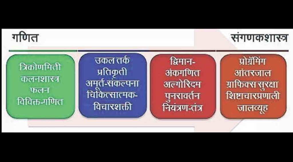 कुतूहल : संगणकाचे गणितीय बीज