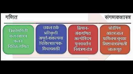 कुतूहल : संगणकाचे गणितीय बीज