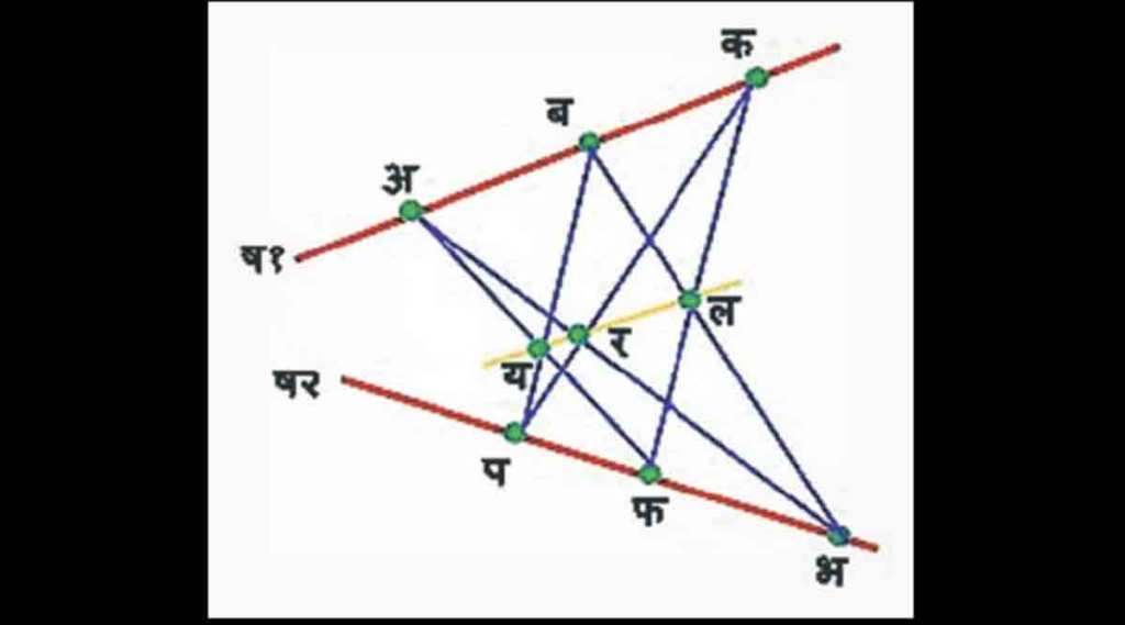 कुतूहल : बिंदू-रेषानिर्मितीचे प्रमेय