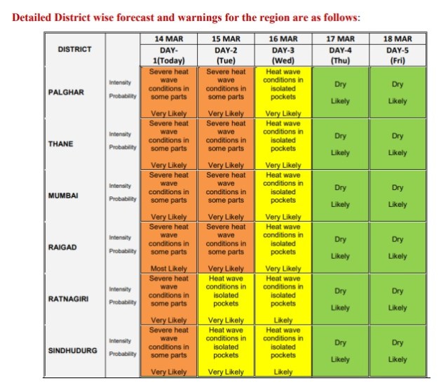 Heat wave warning issued for Mumbai Thane by IMD Does And Donts 