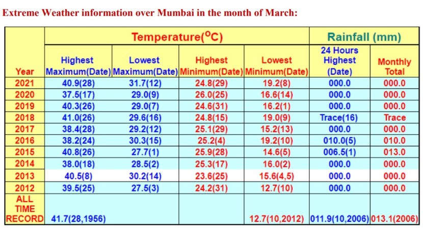 Heat wave warning issued for Mumbai Thane by IMD Does And Donts 