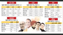 मतदानोत्तर चाचण्यांचा अंदाज : उत्तर प्रदेशात पुन्हा भाजप! ; पंजाबमध्ये सत्तांतर, उत्तराखंड, गोव्यात त्रिशंकू स्थिती, मणिपूरचा सत्ताधाऱ्यांकडेच कल