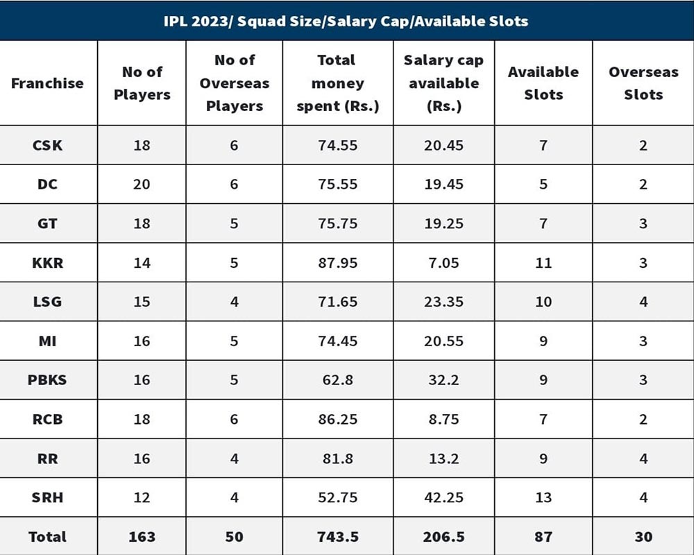 IPL 2023: Important decision taken by teams related to retention and release of players for upcoming season 