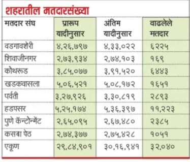 new voters Pune district