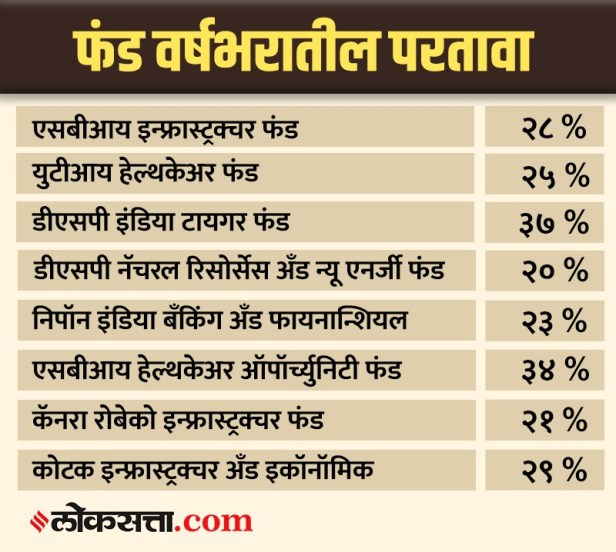 फंडांची कामगिरी